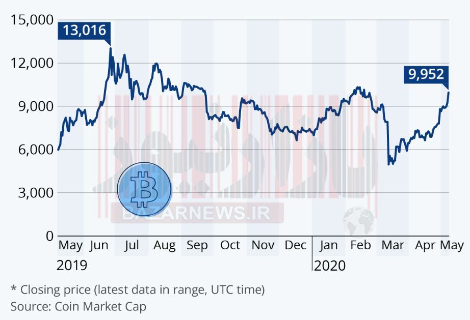تغییرات ارزش بیت کوین در یک سال گذشته+نمودار