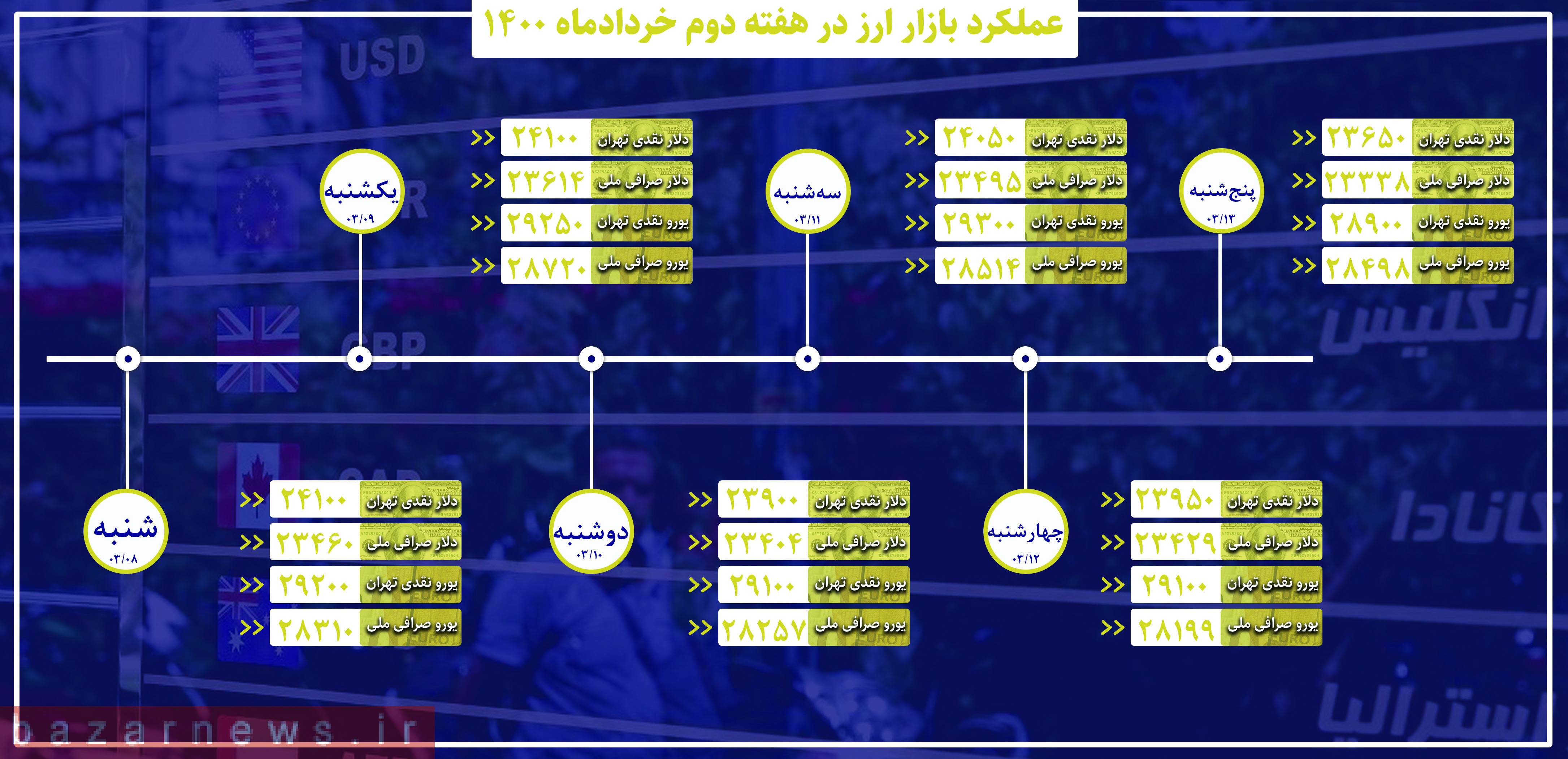 عملکرد بازار ارز در هفته دوم خرداد ماه + اینفوگرافیک