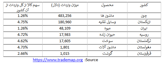وضعیت تجارت خارجی کشور قزاقستان و جایگاه ایران در تجارت خارجی آن
