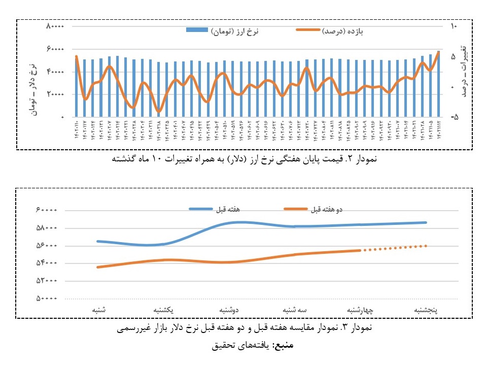 تحولات بازار‌های مالی در هفته دوم بهمن ماه ۱۴۰۲/دلار نقدی تهران قله تغییرات قیمتی سال ۱۴۰۲ را شکست!