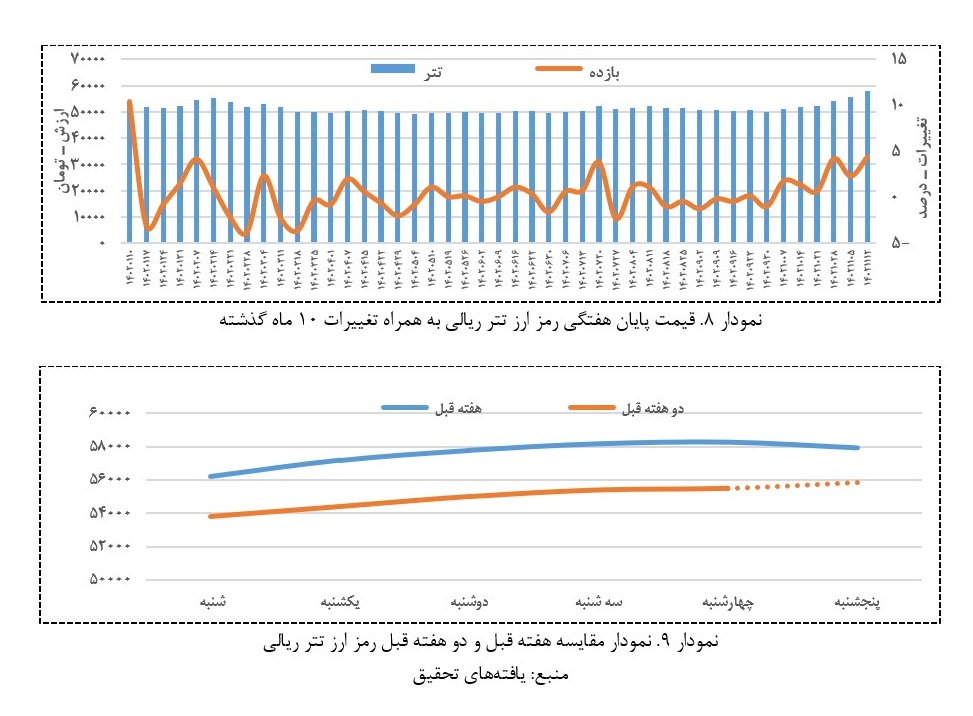 تحولات بازار‌های مالی در هفته دوم بهمن ماه ۱۴۰۲/دلار نقدی تهران قله تغییرات قیمتی سال ۱۴۰۲ را شکست!