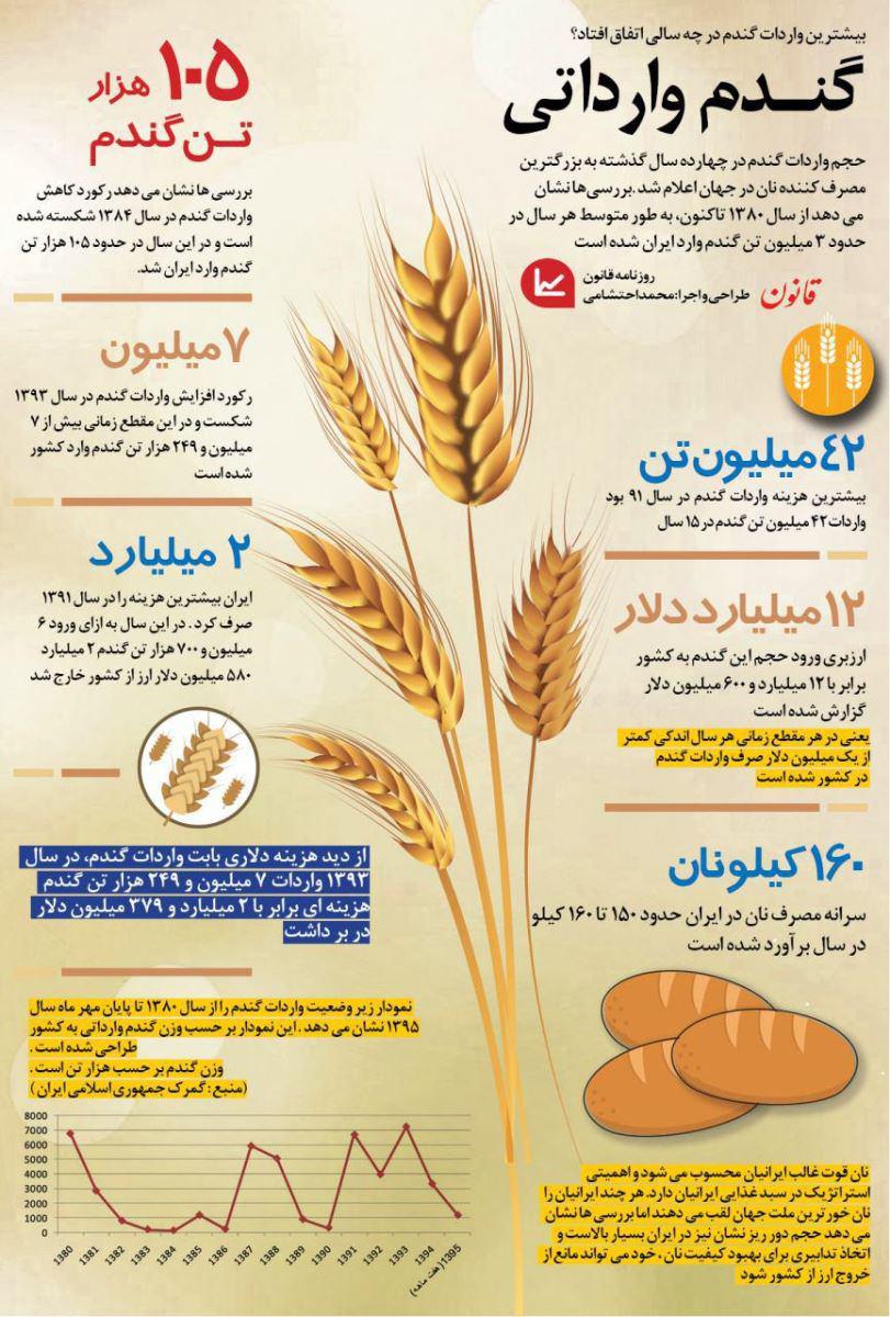 بیشترین واردات گندم ایران در چه سالی بود؟+اینفوگرافی
