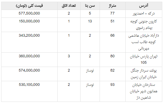 قیمت آپارتمان های کوچک تر از 100 متر در تهران+جدول