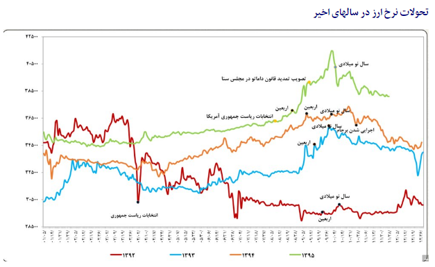 نمره قابل قبول دولت روحانی در مدیریت بهینه بازار ارز +نمودار