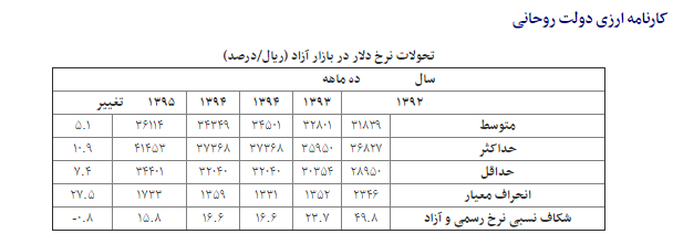 نمره قابل قبول دولت روحانی در مدیریت بهینه بازار ارز +نمودار