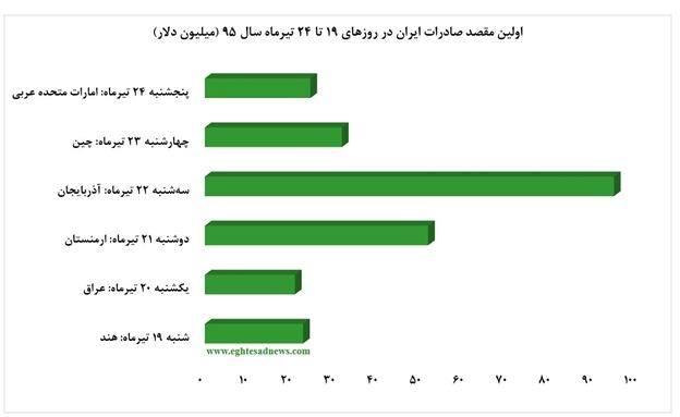 صدر جدول تجارت ایران در انحصار کشورهای آسیایی+نمودار