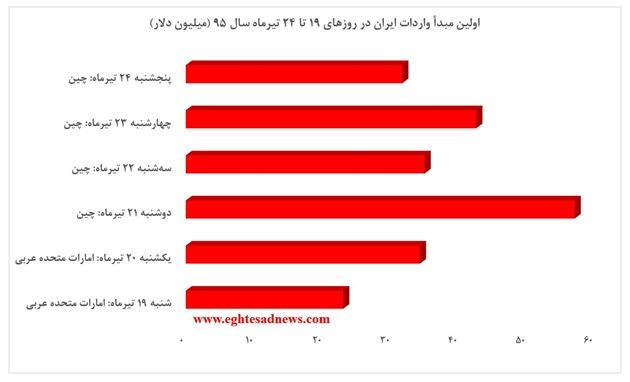 صدر جدول تجارت ایران در انحصار کشورهای آسیایی+نمودار