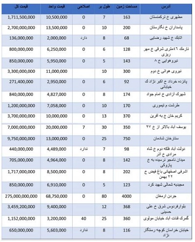 قیمت روز زمین در نقاط مختلف تهران + جدول