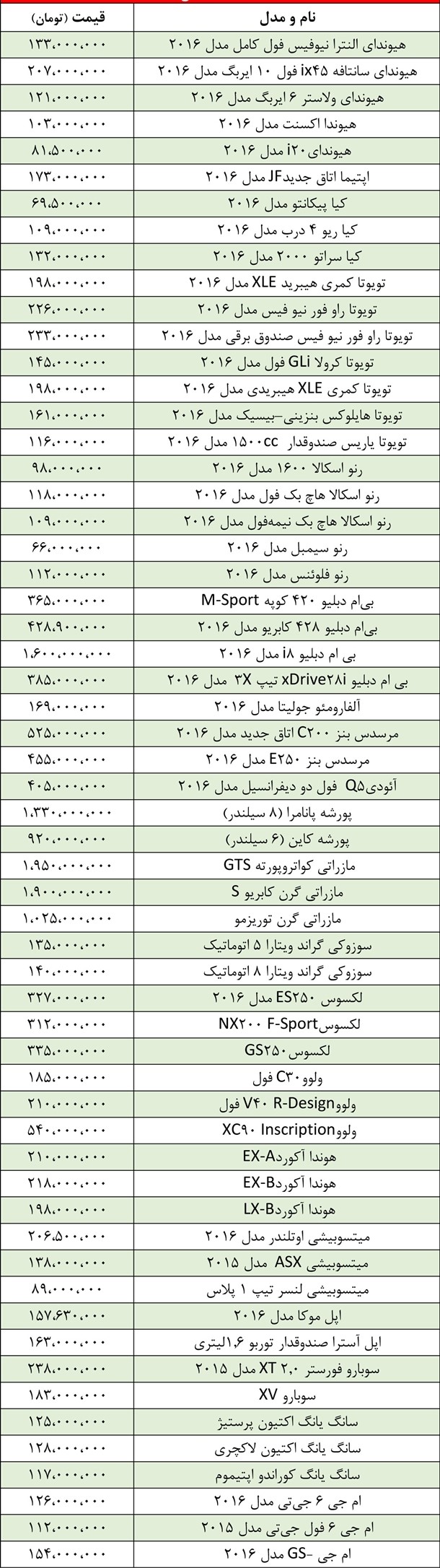 لیستی از قیمت 58 مدل خودروی خارجی در بازار ایران+جدول