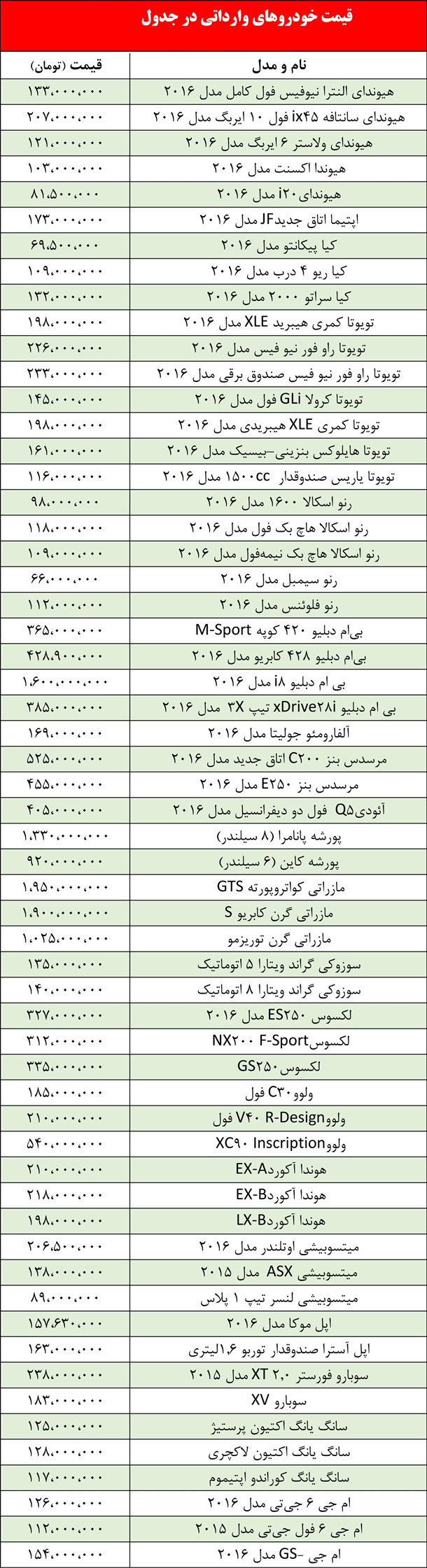 لیستی از قیمت 58 مدل خودروی خارجی در بازار ایران+جدول