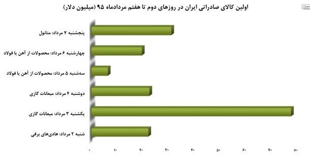 پرکشش‌ترین محصولات تجاری ایران + نمودار