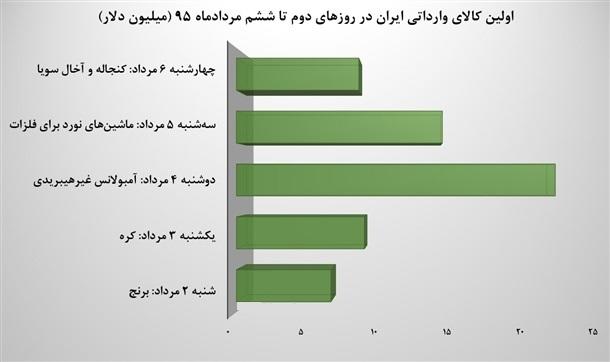پرکشش‌ترین محصولات تجاری ایران + نمودار