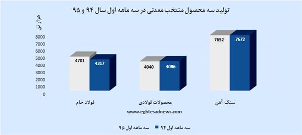 نوسانات تولید فولاد و سنگ‌آهن ایران در بهار 95 +نمودار