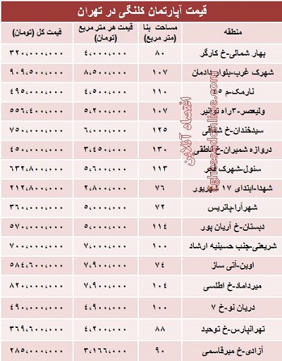 مظنه واحدهای کلنگی در تهران چند است؟ +جدول