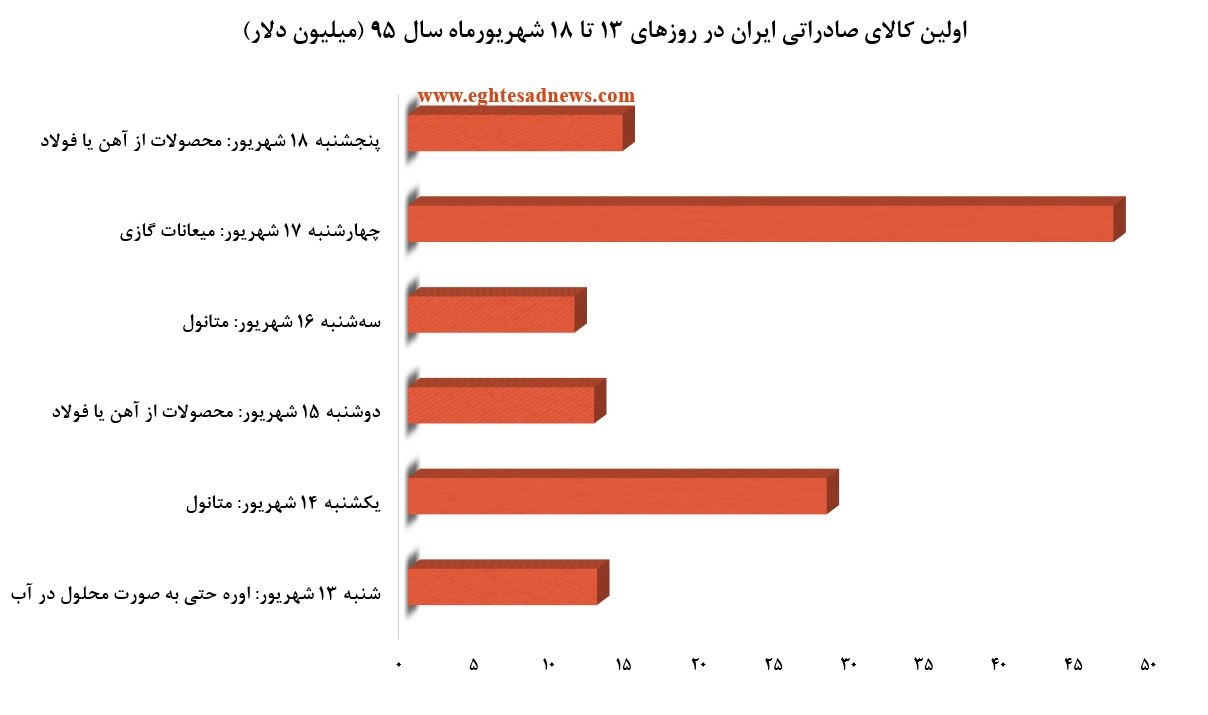 بازار کدام کالاهای تجاری ایران داغ‌تر است؟+2 نمودار