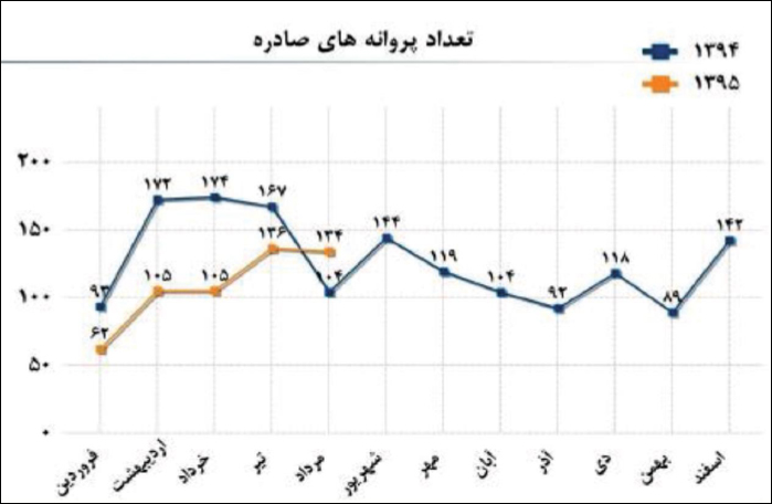 5 محرک سرمایه‌گذاری در محله‌های کلنگی تهران جواب داد
