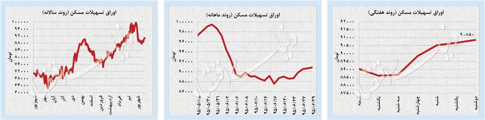 بررسی تحلیلی روند قیمتی بازارهای مهم ایران و جهان