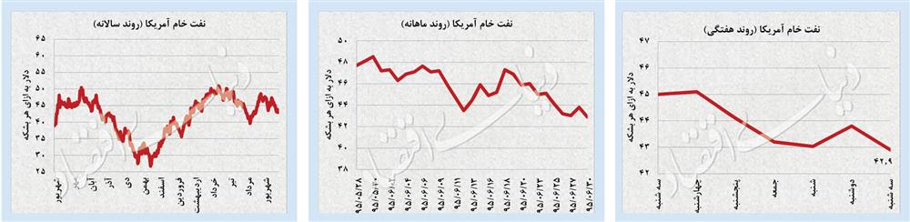 بررسی تحلیلی روند قیمتی بازارهای مهم ایران و جهان