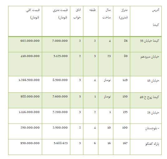 قیمت خرید و فروش آپارتمان در منطقه گیشا تهران +جدول