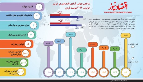 رتبه ایران در شاخص‌های آزادی اقتصادی چگونه است؟ (اینفوگرافیک)