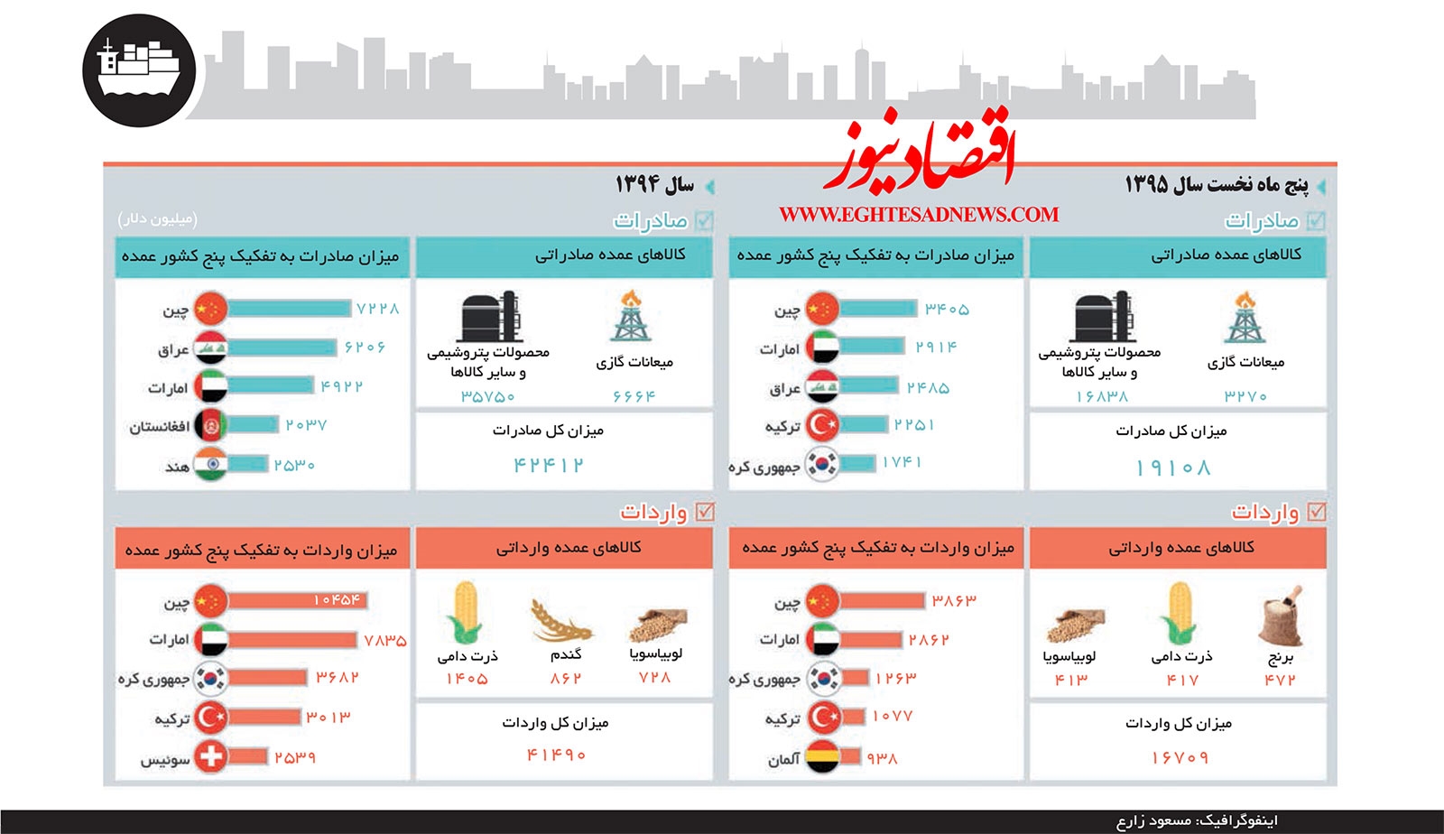 تغییرات ترکیب شرکای تجاری ایران پس از برجام(اینفوگرافیک)