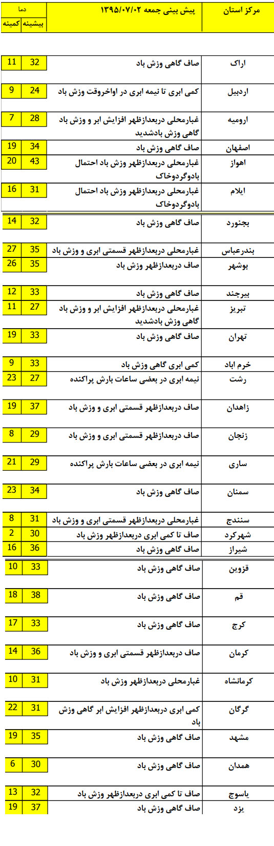 پیش‌بینی بارش پراکنده در سواحل خزر و آسمانی صاف در تهران+جدول