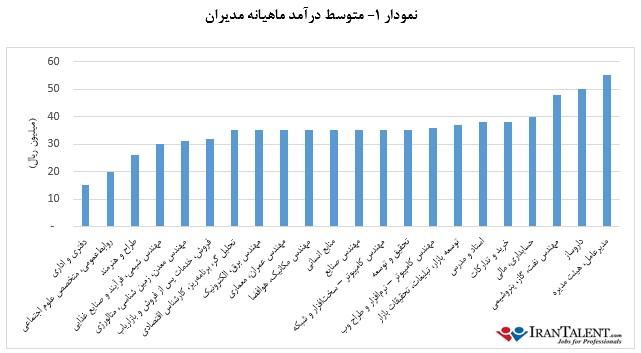 مدیران ایرانی چقدر حقوق می‌گیرند؟