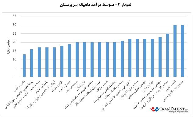 مدیران ایرانی چقدر حقوق می‌گیرند؟