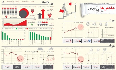 آخرین کارنامه هفتگی بازار مالی ایران( اینفوگرافیک)