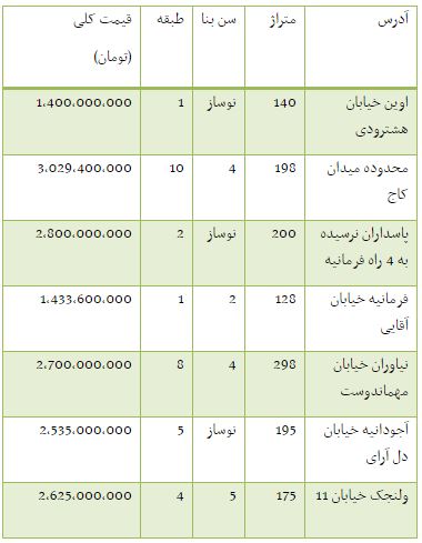 قیمت آپارتمان های دارای استخر در مناطق مختلف تهران+ جدول