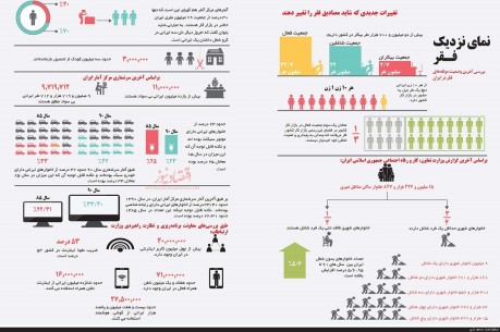 آخرین وضعیت مولفه های فقر در ایران (اینفوگرافیک)