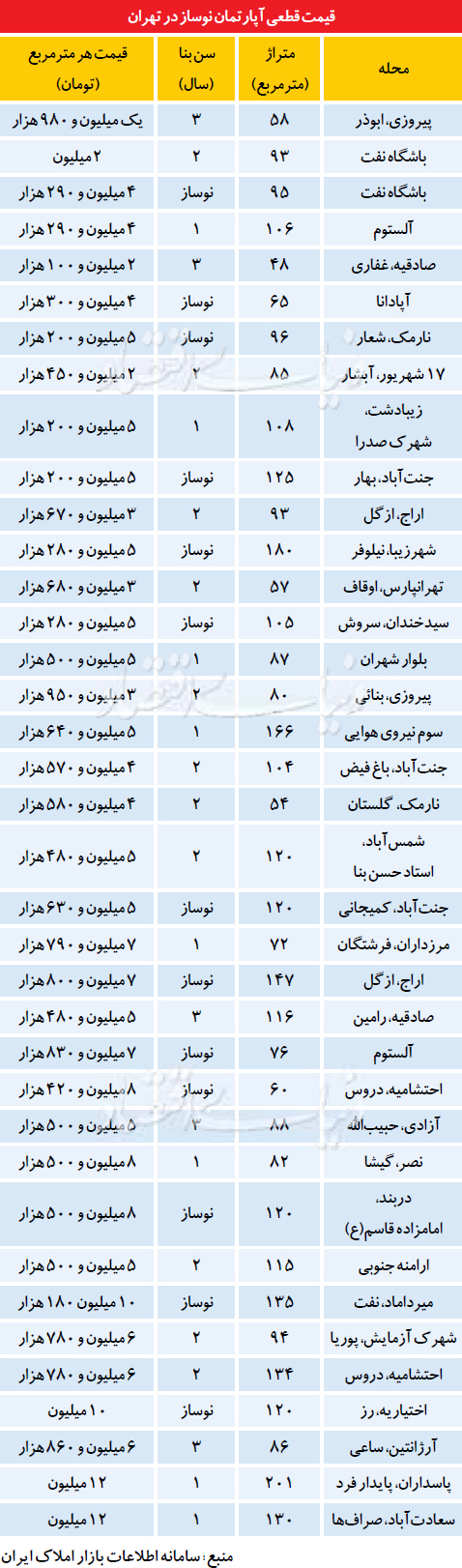 تنور داغ بازار نوسازها در شهریور