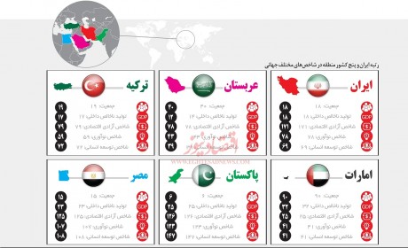 جایگاه ایران و 5 کشور منطقه در شاخص‌های مختلف جهانی(اینفوگرافیک)