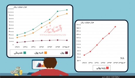 جدیدترین آمار نقدینگی در اقتصاد ایران به روایت اینفوگرافیک