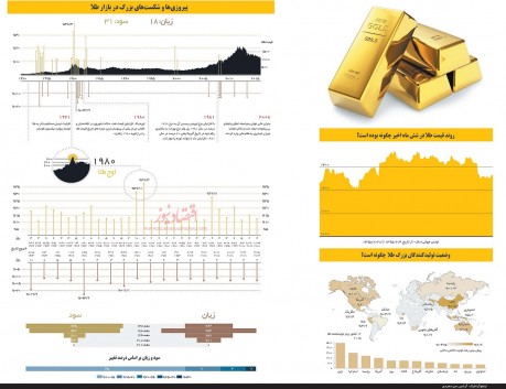 روایت تصویری از آخرین تغییرات در بازار طلا(اینفوگرافیک)