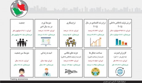 مقایسه دو اقتصاد ایران و عربستان به روایت یک اینفوگرافیک