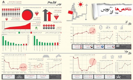 کارنامه هفتگی بازار مالی ایران به روایت یک اینفوگرافیک