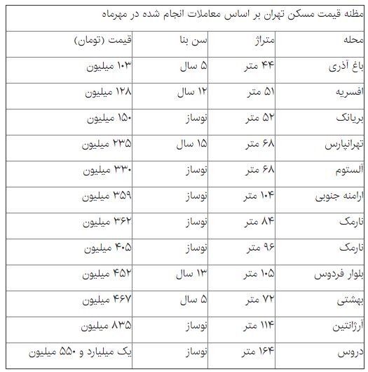 دلایل افت معاملات مسکن در تهران+جدول قیمت