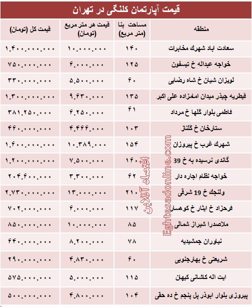 قیمت انواع واحدهای کلنگی در تهران+جدول