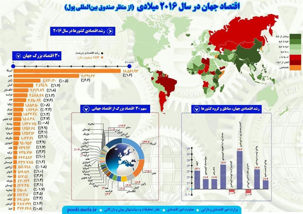 سهم ایران در اقتصاد بزرگ جهان در سال 2016 چقدر است؟