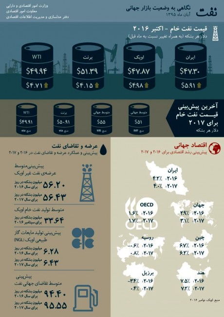 نگاهی به وضعیت بازار جهانی نفت +اینفوگرافیک