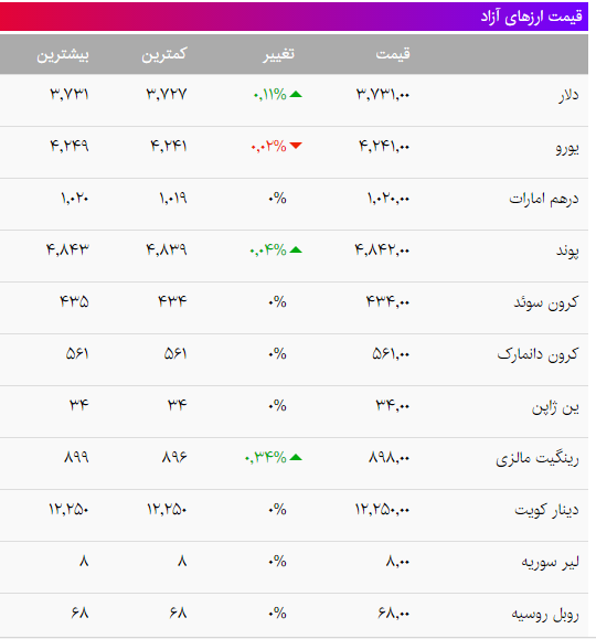 قیمت دلار و انواع ارز آزاد در 24 خرداد96+جدول