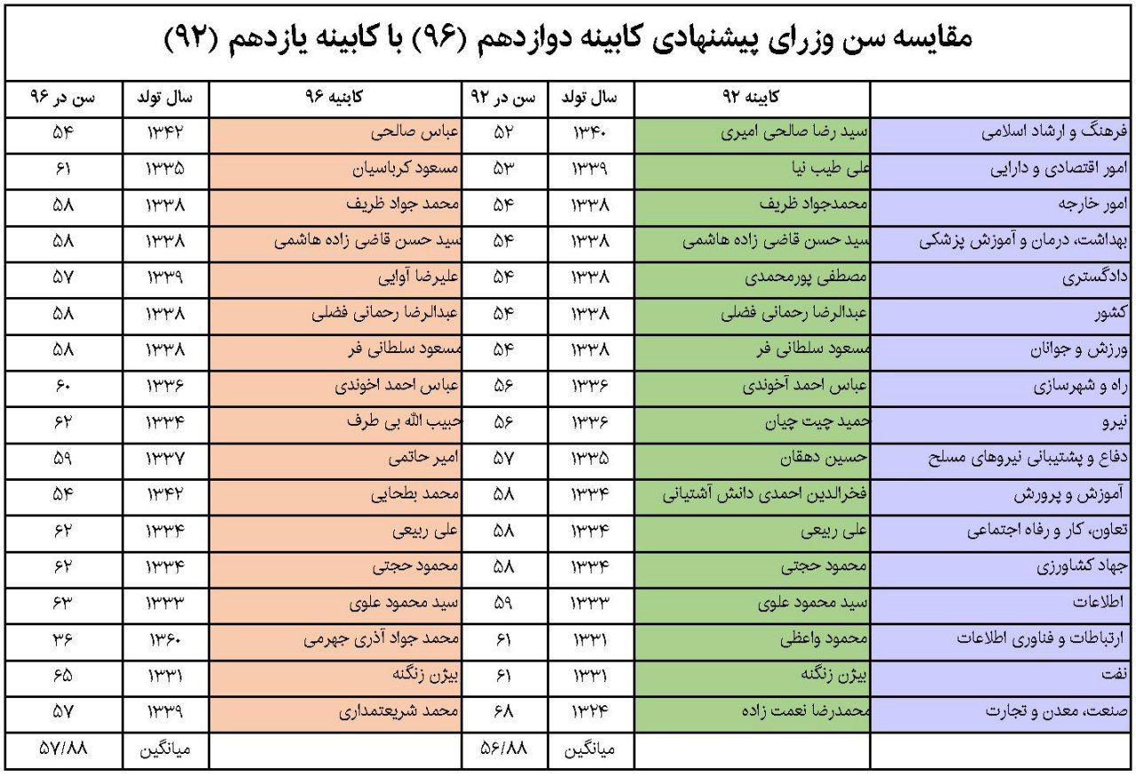 کابینه دولت باز هم پیر تر شد!