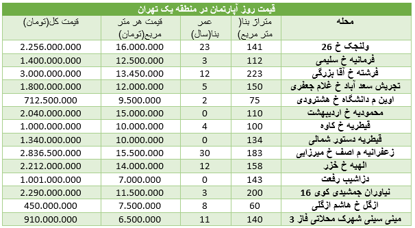 مسکن در منطقه یک تهران چند می ارزد؟+جدول