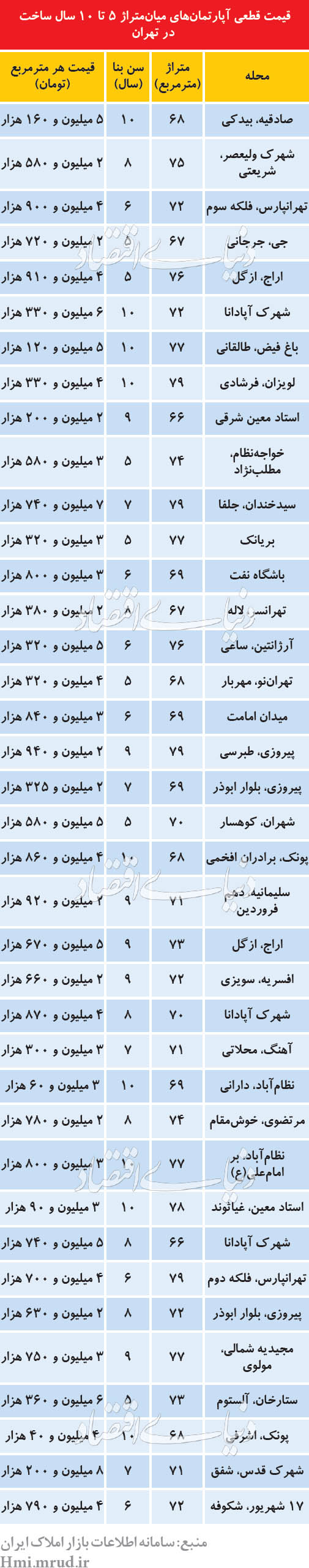 آپارتمان‌های میان‌سال و میان‌متراژ در تهران چند؟+ جدول