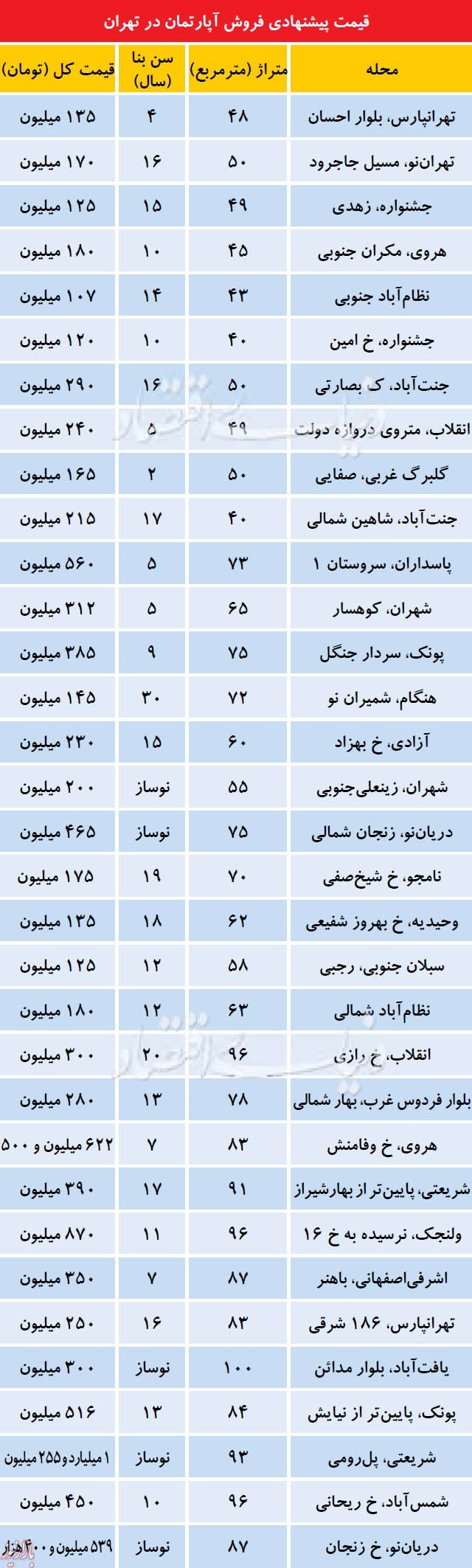 نرخ خانه های ۴۰تا۱۰۰متر در نقاط مختلف تهران +جدول