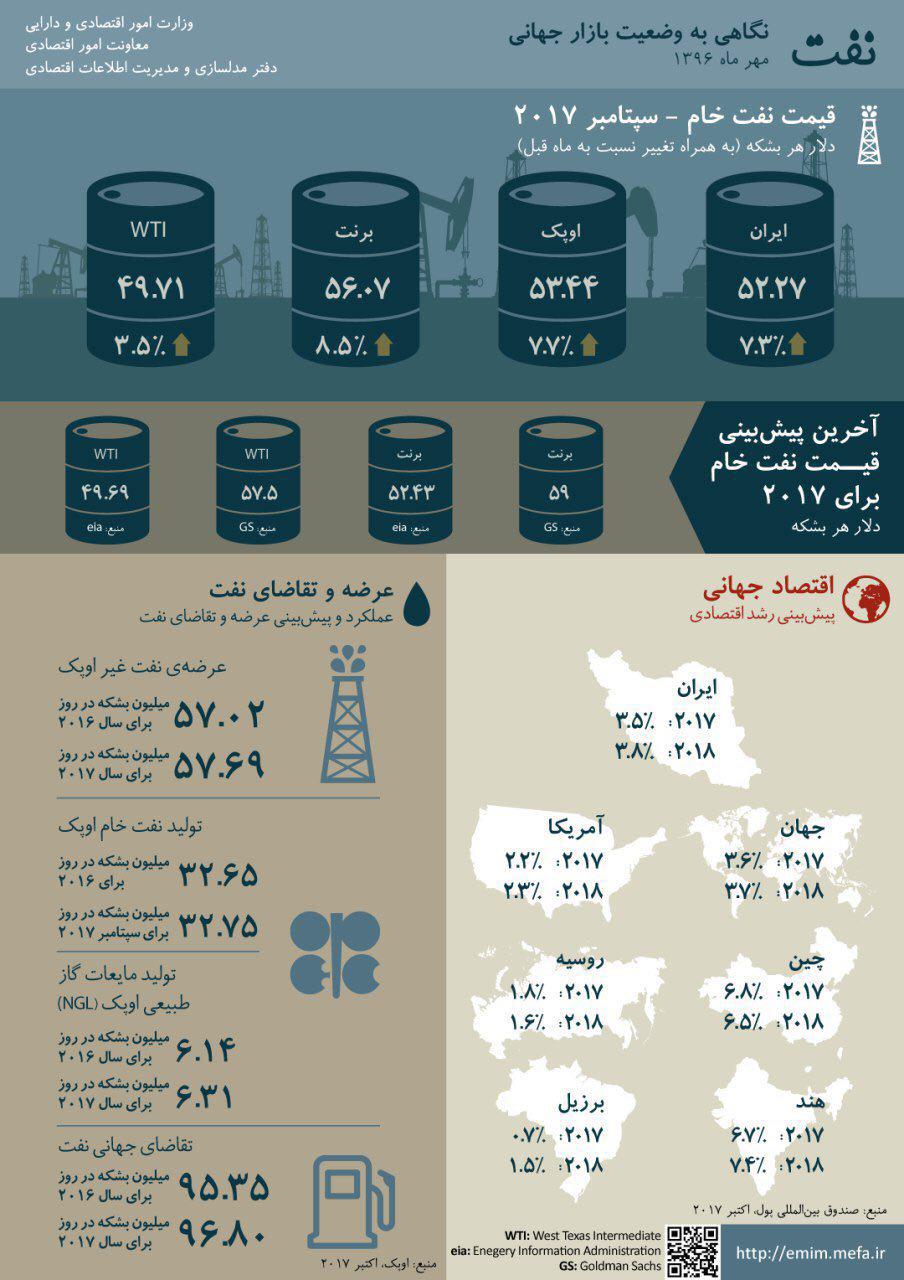 بازار جهانی نفت در مهر ۹۶ +اینفوگرافیک
