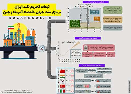 تحریم نفتی ایران چه بلایی بر سر اقتصاد جهان می آورد؟ + اینفوگرافیک