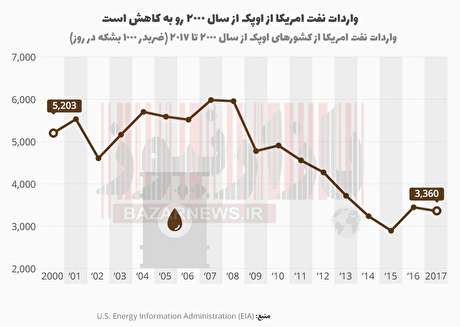 رکوردشکنی آمریکا در صادرات نفت/کاهش شدید واردات نفتی آمریکا
