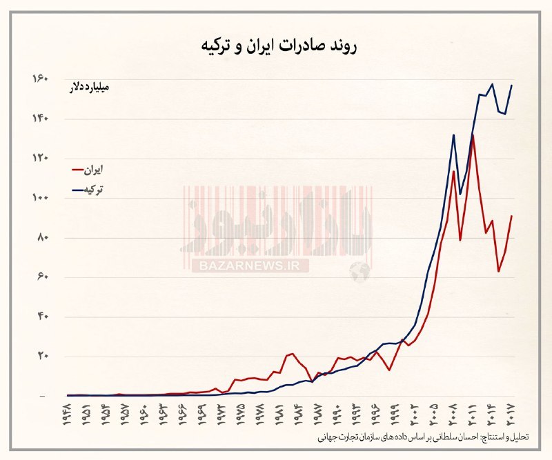 روند صادرات ایران و ترکیه